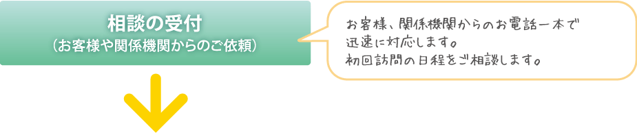 相談の受付（お客様や関係機関からのご依頼）　お客様、関係機関からのお電話一本で迅速に対応します。初回訪問の日程をご相談します。