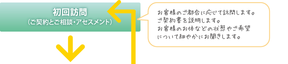 初回訪問（ご契約とご相談・アセスメント）　お客様のご都合に応じて訪問します。ご契約書を説明します。お客様のお体などの状態やご希望について細やかにお聞きします。