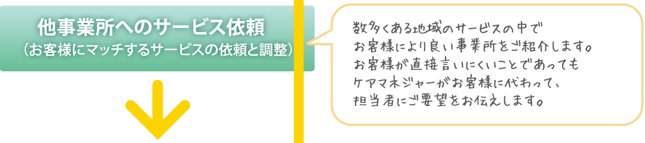 他事業所へのサービス依頼（お客様にマッチするサービスの依頼と調整）　数多くある地域のサービスの中でお客様により良い事業所をご紹介します。お客様が直接言いにくいことであってもケアマネジャーがお客様に変わって、担当者にご要望をお伝えします。