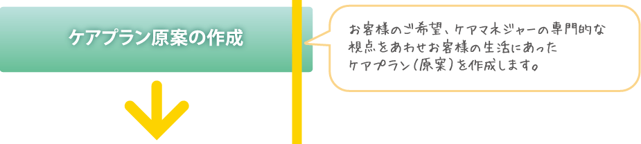 ケアプラン原案の作成　お客様のご希望、ケアマネジャーの専門的な視点をあわせお客様の生活にあったケアプラン（原案）を作成します。