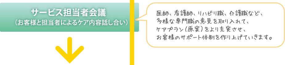 サービス担当者会議（お客様と担当者によるケア内容話し合い）　医師、看護師、リハビリ職、介護職など、多様な専門職の意見を取り入れて、ケアプラン（原案）をより充実させ、お客様のサポート体制を作り上げていきます。