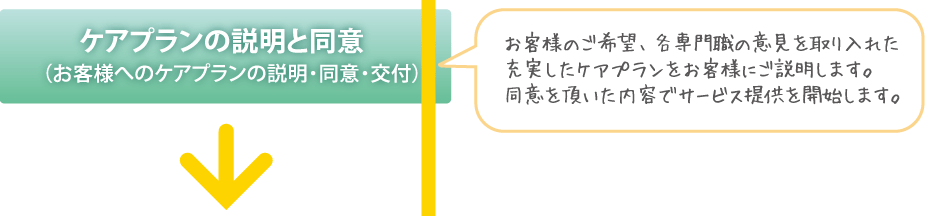 ケアプランの説明と同意（お客様へのケアプランの説明・同意・交付）　お客様のご希望、各専門職の意見を取り入れた充実したケアプランをお客様にご説明します。同意を頂いた内容でサービス提供を開始します。