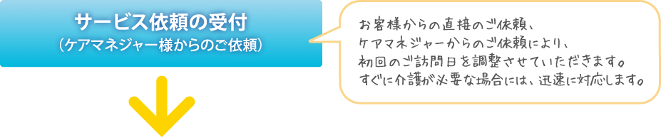 サービス依頼の受付（ケアマネジャー様からのご依頼）　お客様からの直接のご依頼、ケアマネジャーからのご依頼により、初回のご訪問日を調整させていただきます。すぐに介護が必要な場合には、迅速に対応します。