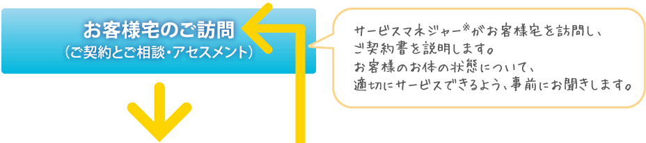 お客様宅のご訪問