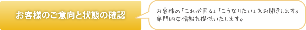 お客様のご意向と状態の確認　お客様の「これが困る」「こうなりたい」をおききします。専門的な情報を提供いたします。