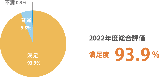 2022年度総合評価　満足度　93.9%