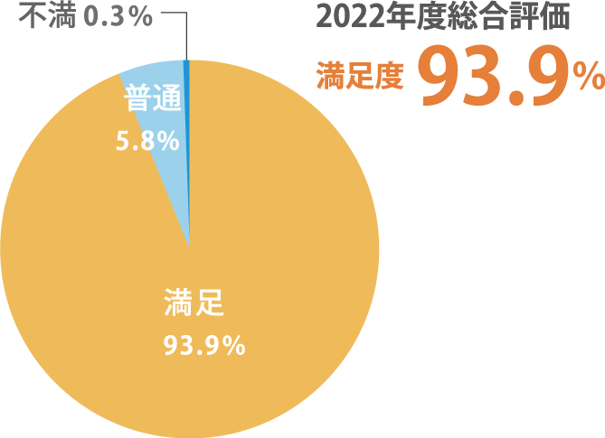 2022年度総合評価　満足度　93.9%