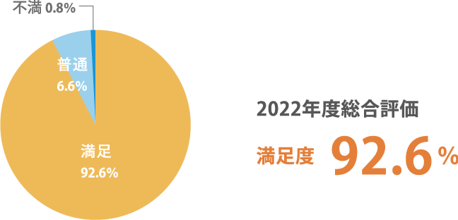 2022年度総合評価　満足度　92.6%