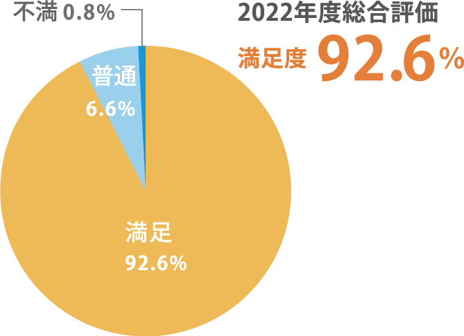 2022年度総合評価　満足度　92.6%