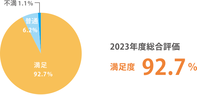 2023年度総合評価　満足度　92.7%
