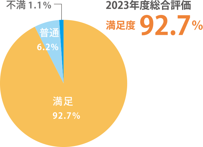 2023年度総合評価　満足度　92.7%