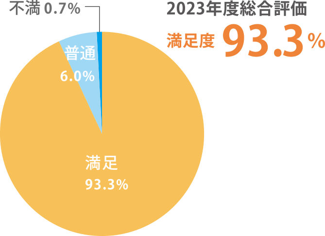 2023年度総合評価　満足度　93.3%