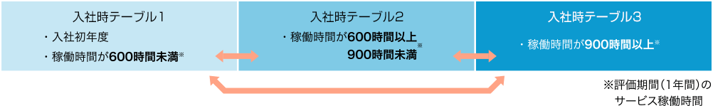 入社時テーブル1 ・入社初年度 ・稼働時間が600時間未満※ 入社時テーブル2 ・稼働時間が600時間以上 900時間未満※ 入社時テーブル3 ・稼働時間が900時間以上※ ※評価期間（1年間）のサービス稼働時間