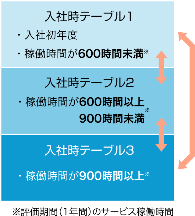 入社時テーブル1 ・入社初年度 ・稼働時間が600時間未満※ 入社時テーブル2 ・稼働時間が600時間以上 900時間未満※ 入社時テーブル3 ・稼働時間が900時間以上※ ※評価期間（1年間）のサービス稼働時間