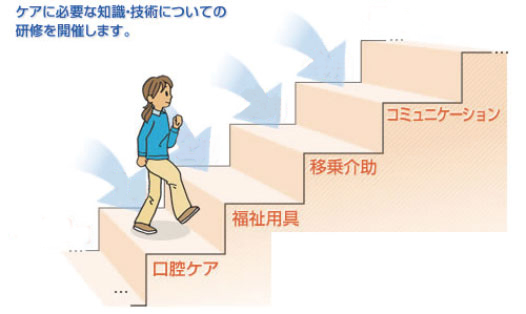 ケアに必要な知識・技術についての研修を開催します。