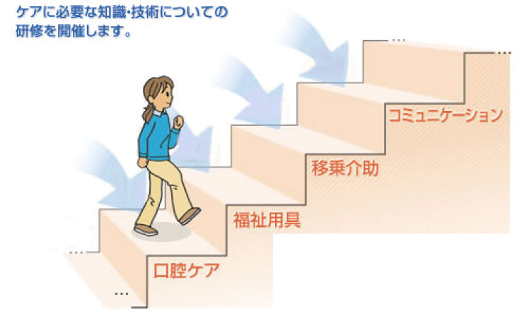 ケアに必要な知識・技術についての研修を開催します。