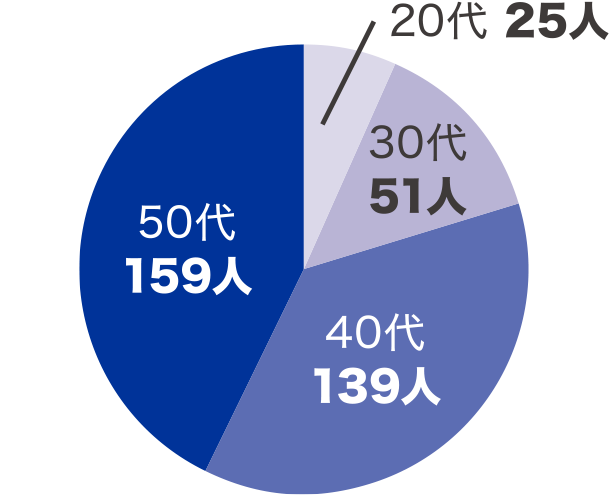 20代23人/30代45人/40代139人/50代149人