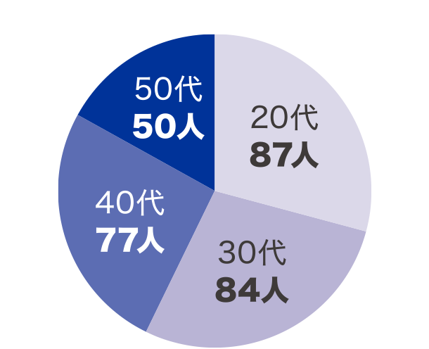 20代91人/30代89人/40代78人/50代57人