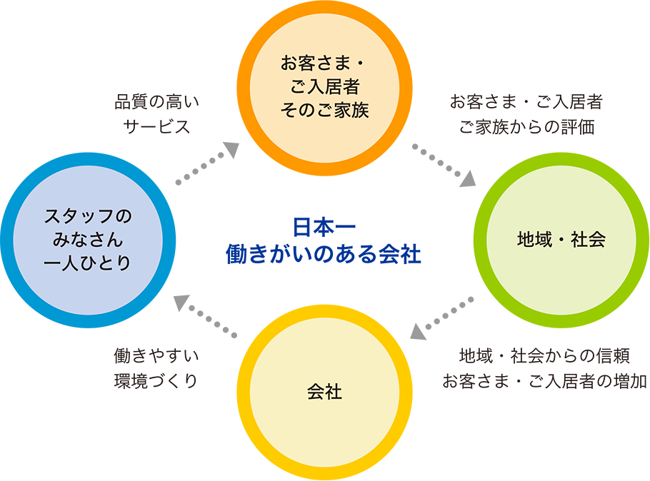 お客さま・ご入居者 そのご家族 お客さま・ご入居者 ご家族からの評価 地域・社会 地域・社会からの信頼 お客さま・ご入居者の増加 会社 働きやすい環境づくり スタッフのみなさん一人ひとり 品質の高いサービス 日本一働きがいのある会社