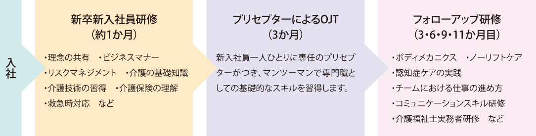 入社 新卒新入社員研修（約1か月） ・理念の共有 ・ビジネスマナー ・リスクマネジメント ・介護の基礎知識 ・介護技術の習得 ・介護保険の理解 ・救急時対応　など プリセプターによるOJT（3か月） 新入社員一人ひとりに専任のプリセプターがつき、マンツーマンで専門職としての基礎的なスキルを習得します。 フォローアップ研修（3・6・9・11か月目） ・ボディメカニクス ・ノーリフトケア ・認知症ケアの実践 ・チームにおける仕事の進め方 ・コミュニケーションスキル研修 ・介護福祉士実務者研修　など