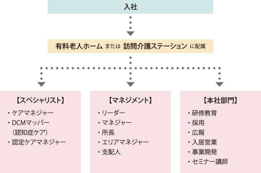 入社 新卒新入社員研修（約1か月） ・理念の共有　・ビジネスマナー・リスクマネジメント　・介護の基礎知識・介護技術の習得　・介護保険の理解・救急時対応　など プリセプターによるOJT（3か月） 新入社員一人ひとりに専任のプリセプターがつき、マンツーマンで専門職としての基礎的なスキルを習得します。 フォローアップ研修（3・6・9・11か月目） ・ボディメカニクス　・ノーリフトケア・認知症ケアの実践・チームにおける仕事の進め方・コミュニケーションスキル研修・介護福祉士実務者研修　など