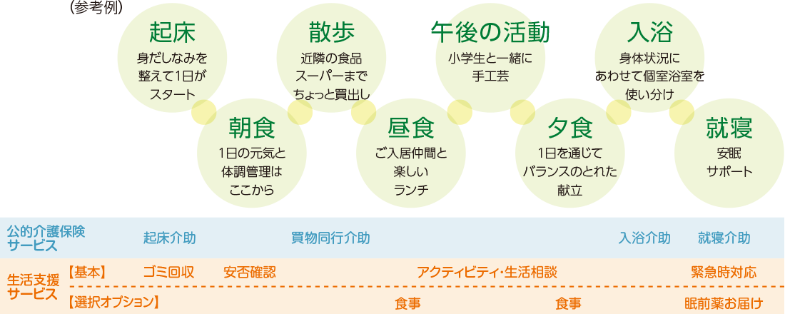 参考例：起床-朝食-散歩-昼食-午後の活動-夕食-入浴-就寝という1日の中で、公的介護保険サービスでは起床介助、買物同行介助、入浴介助、就寝介助を、生活支援サービスではゴミ回収・安否確認・アクティビティ・生活相談、緊急時対応をまた、オプションとして食事や眠前薬をお届け